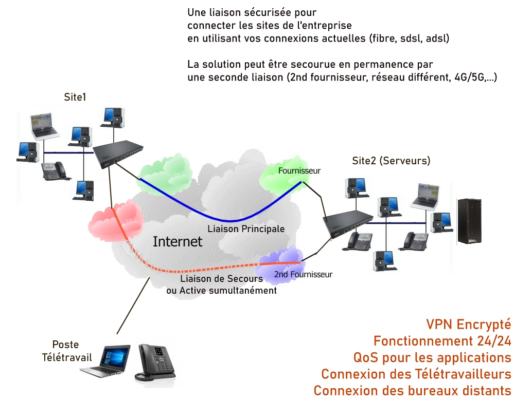 les SdWan (Solutions) : Box VPN Connect, Meilleur Telecom, myTelecom Connexions, myTelecom Solutions, peplink,...